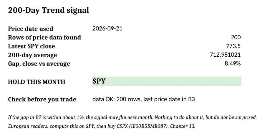 The 200-Day Trend workbook's Signal sheet: price date, latest SPY close, 200-day average, the gap, and HOLD THIS MONTH: SPY.