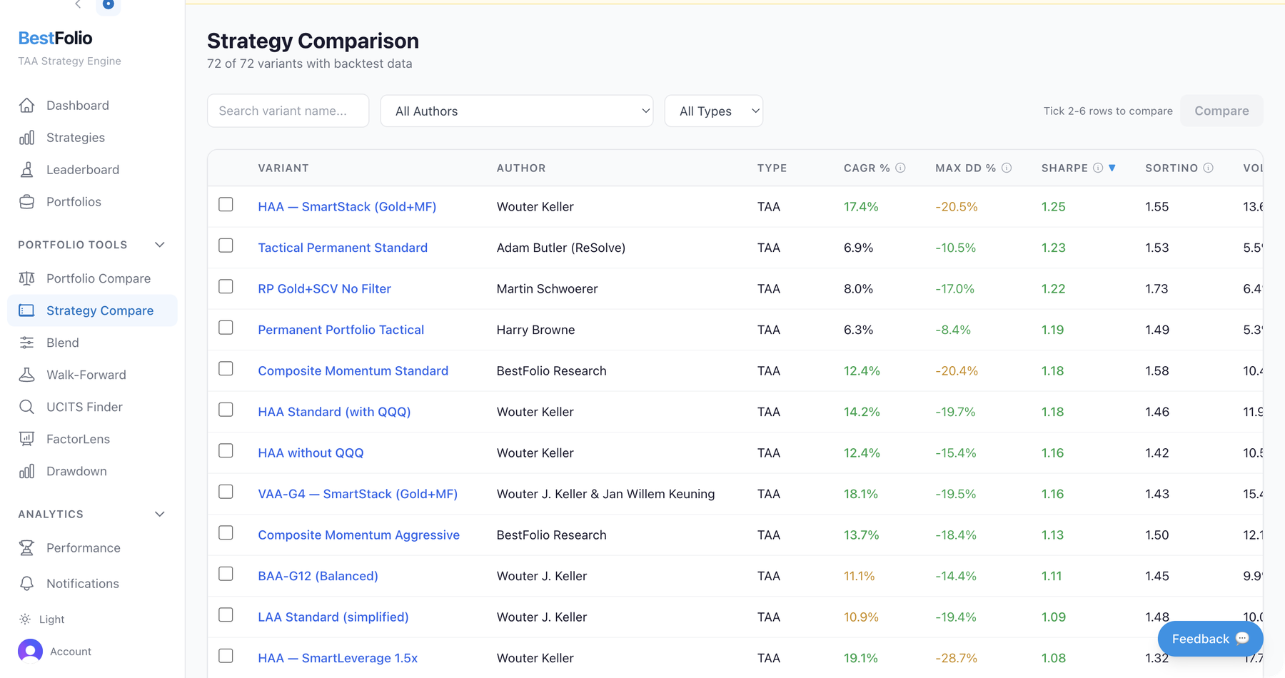 BestFolio Strategy Comparison: 72 strategy variants with author, type, CAGR, Max DD, Sharpe and Sortino columns, sortable.