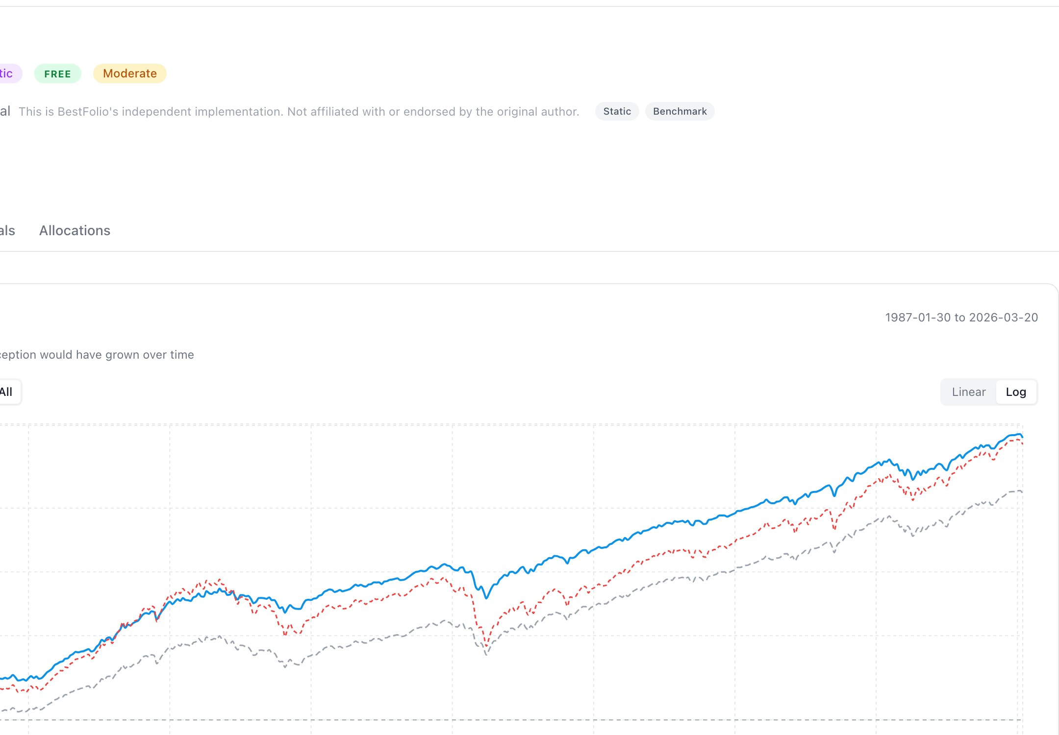Strategy backtest showing Growth of $100 chart with benchmarks