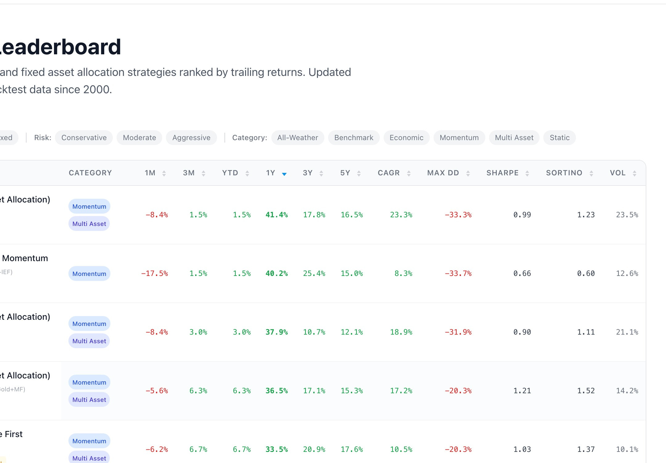Strategy leaderboard ranked by trailing returns with key metrics
