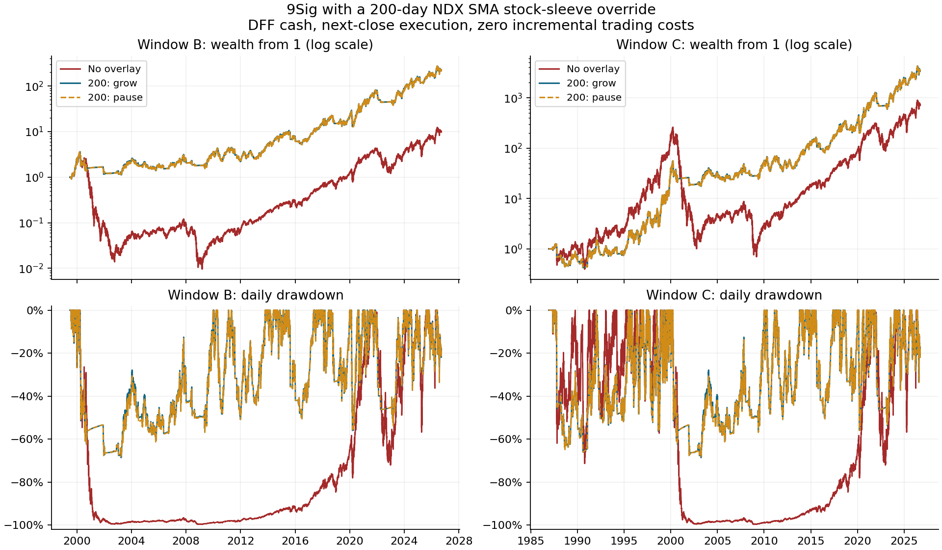 Wealth and drawdown paths for 9Sig with and without a 200-day override, 1986 to 2026