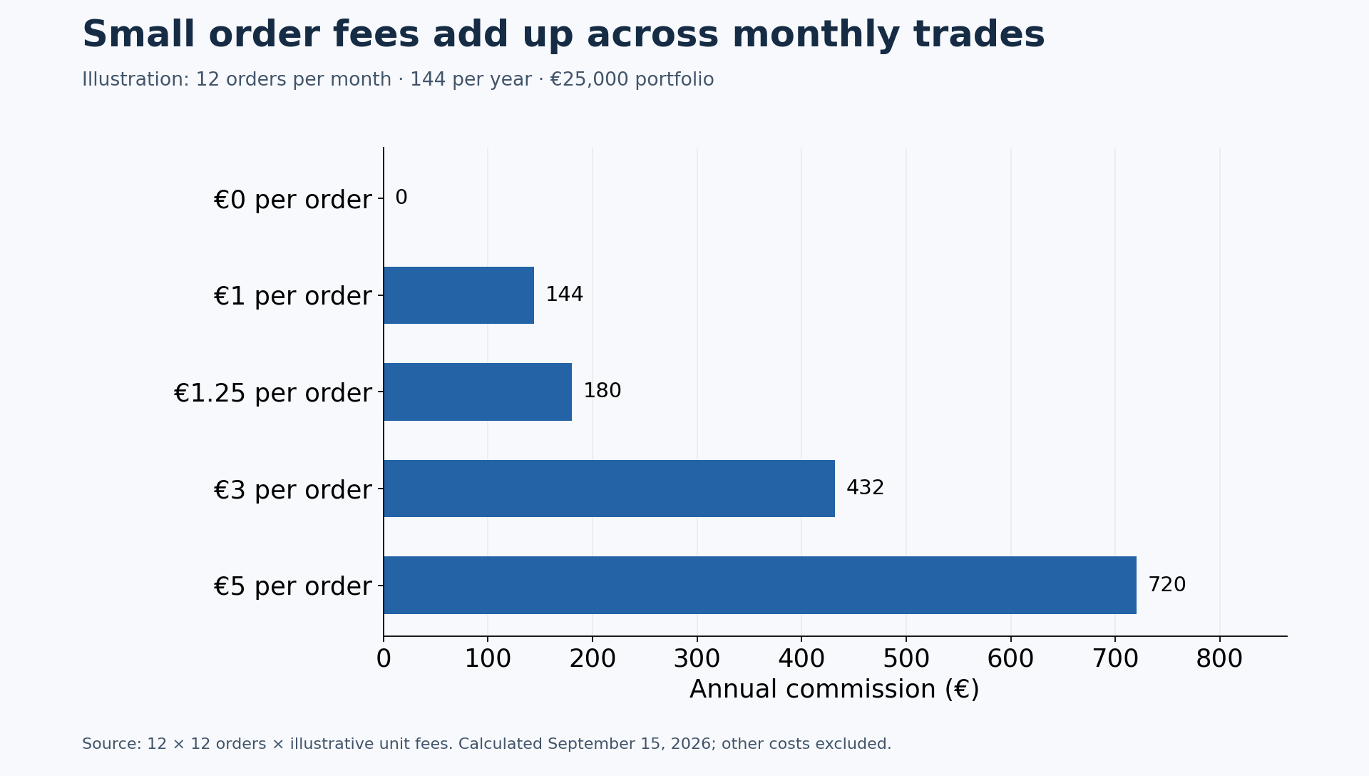 For 144 annual orders, fees of €0, €1, €1.25, €3 and €5 per order produce annual commissions of €0, €144, €180, €432 and €720.