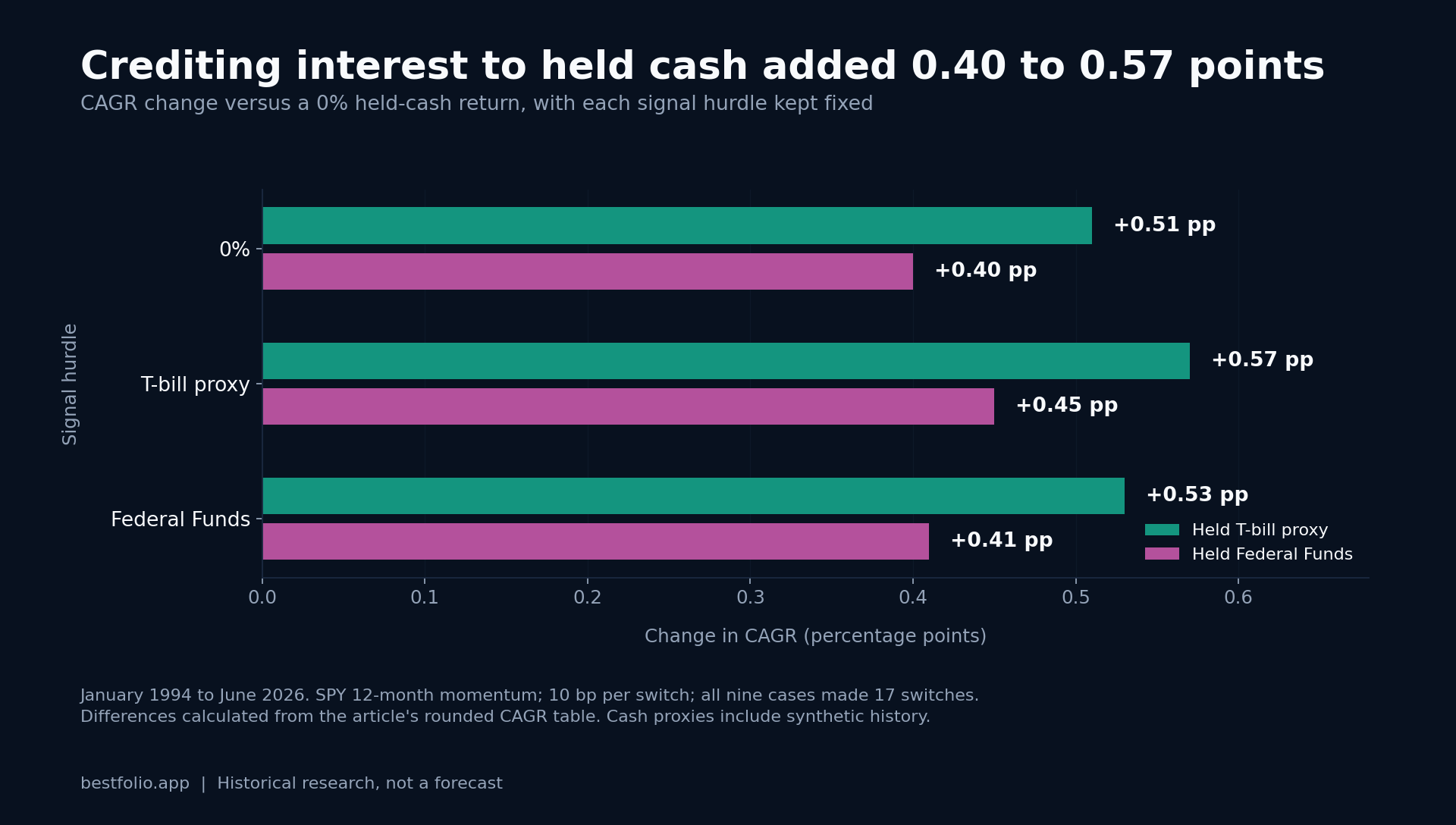 Three pairs of bars show the CAGR contribution of held cash interest for zero, T-bill and Federal Funds signal hurdles. The T-bill contributions are 0.51, 0.57 and 0.53 percentage points; Federal Funds contributes 0.40, 0.45 and 0.41.