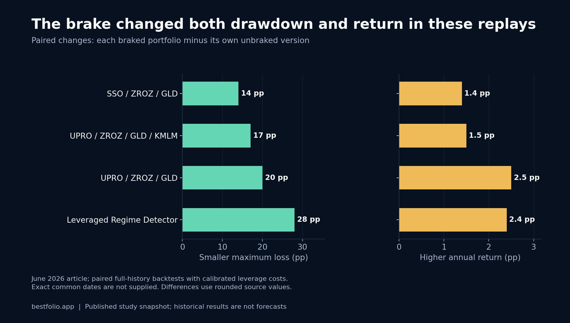 Maximum-loss reductions: 14, 17, 20, 28 percentage points. Annual return increases: 1.4, 1.5, 2.5, 2.4 points for the four portfolios.