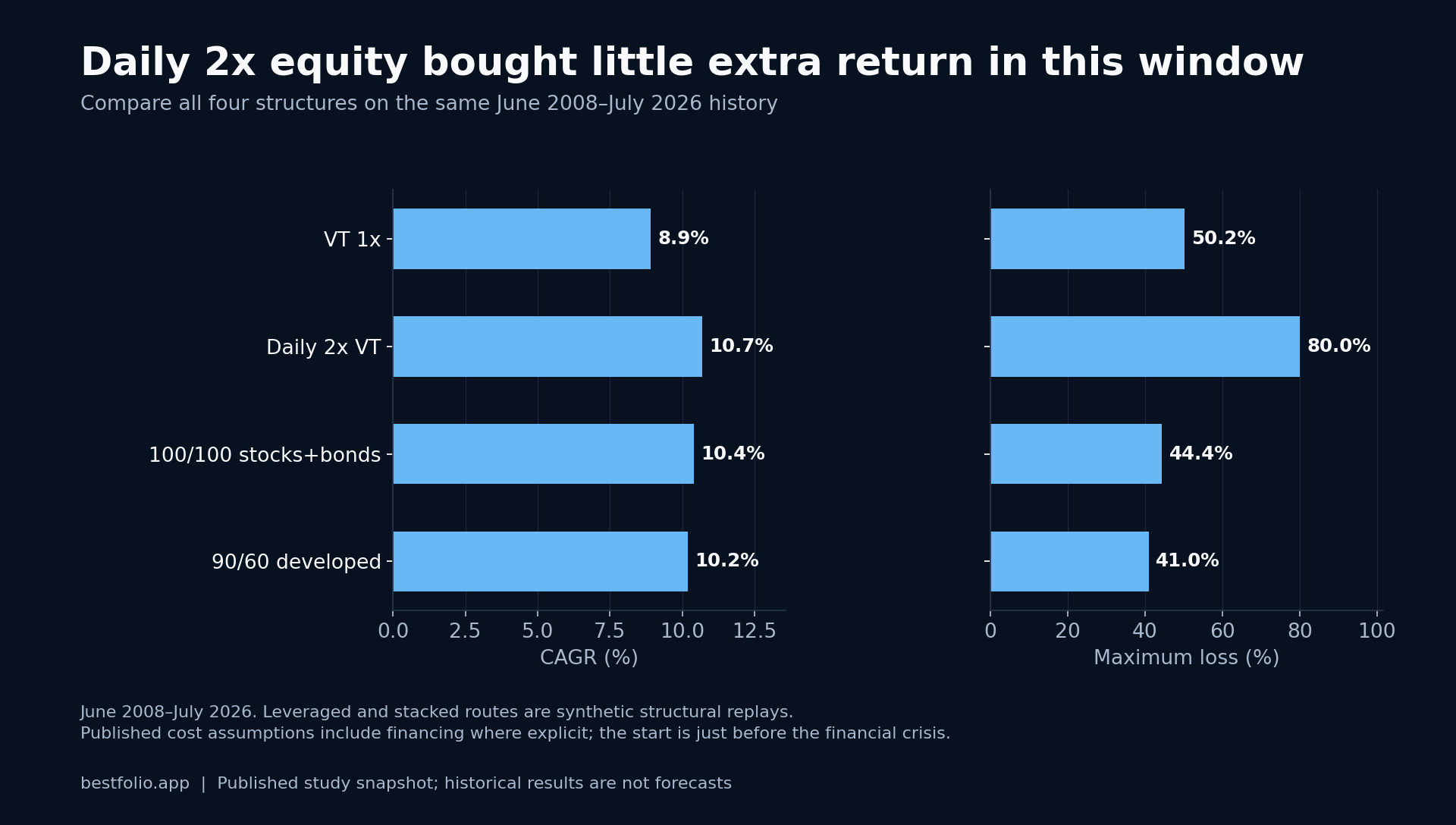 VT 1x: 8.9% CAGR (%), 50.2% Maximum loss (%); Daily 2x VT: 10.7% CAGR (%), 80% Maximum loss (%); 100/100 stocks+bonds: 10.4% CAGR (%), 44.4% Maximum loss (%); 90/60 developed: 10.2% CAGR (%), 41% Maximum loss (%).