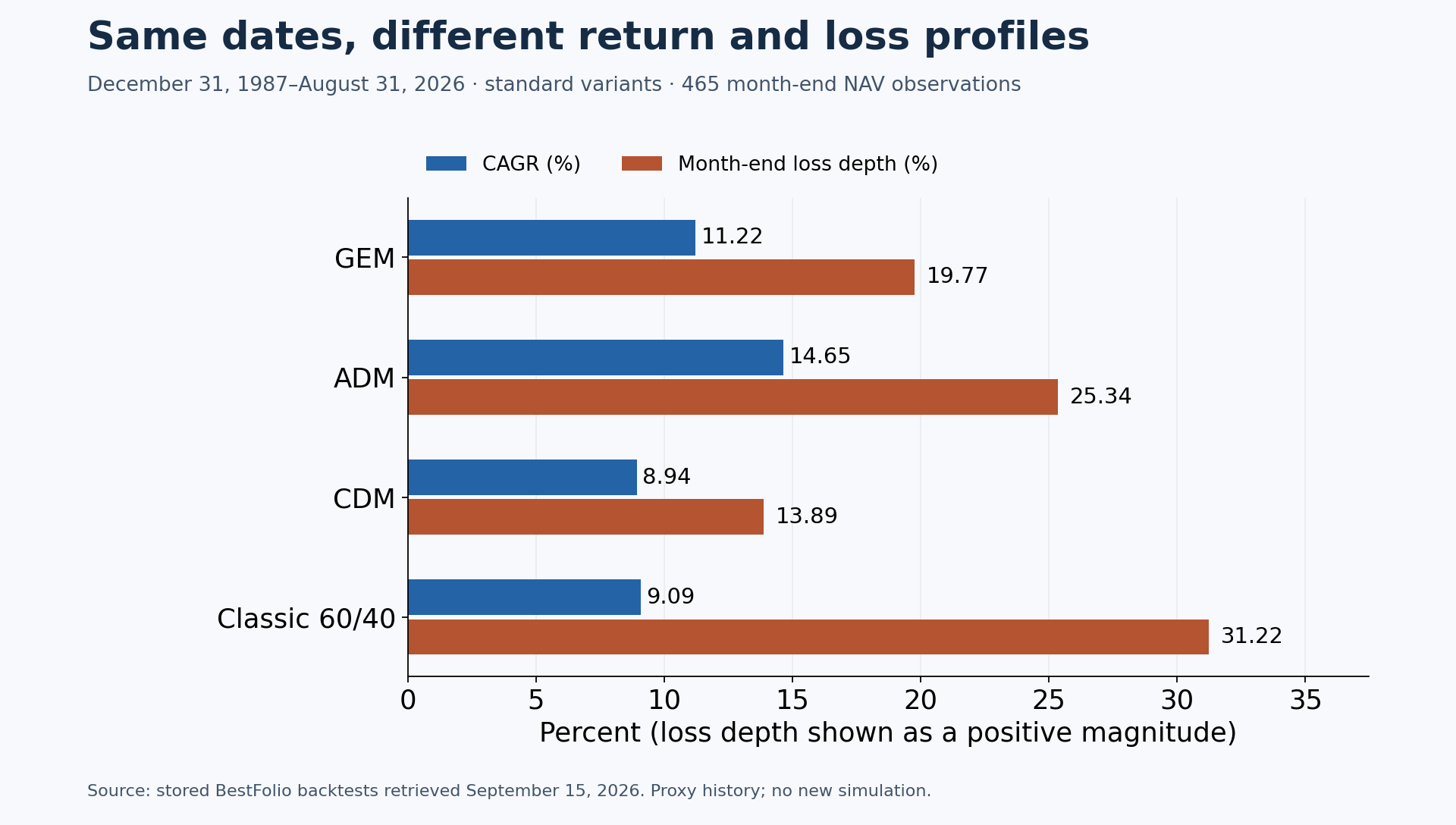 Shared-window CAGR / month-end maximum drawdown: GEM 11.22% / -19.77%; ADM 14.65% / -25.34%; CDM 8.94% / -13.89%; Classic 60/40 9.09% / -31.22%.