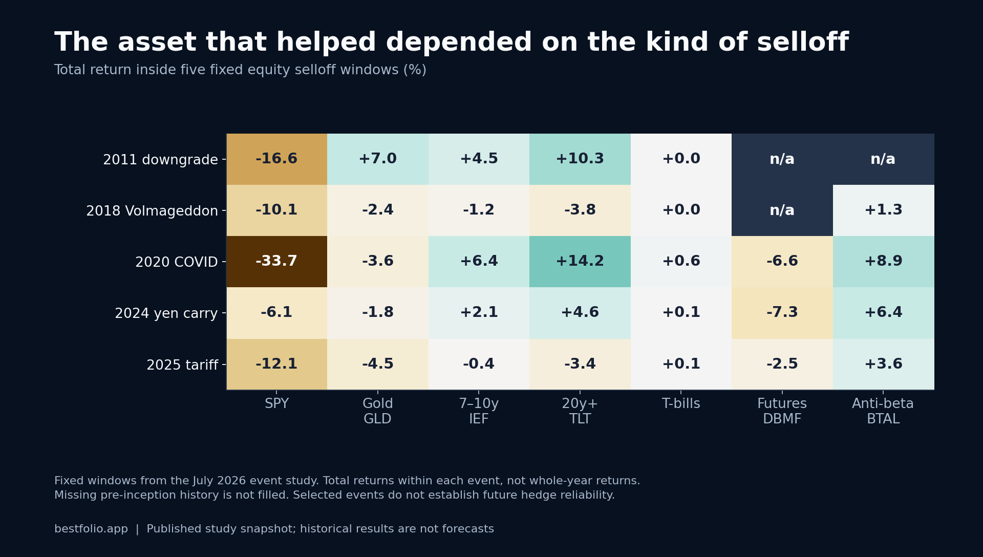 Five-by-seven event return heatmap. Missing DBMF and BTAL history is marked n/a rather than zero. SPY loses in all five events; other assets vary by event.