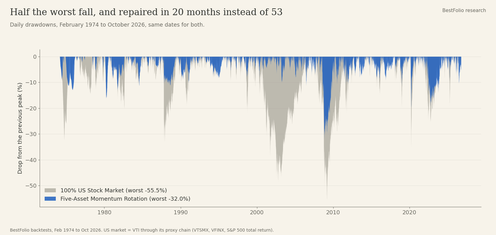 Daily drawdowns, February 1974 to October 2026, same dates: Five-Asset Momentum Rotation worst -32.0% vs 100% US Stock Market worst -55.5%
