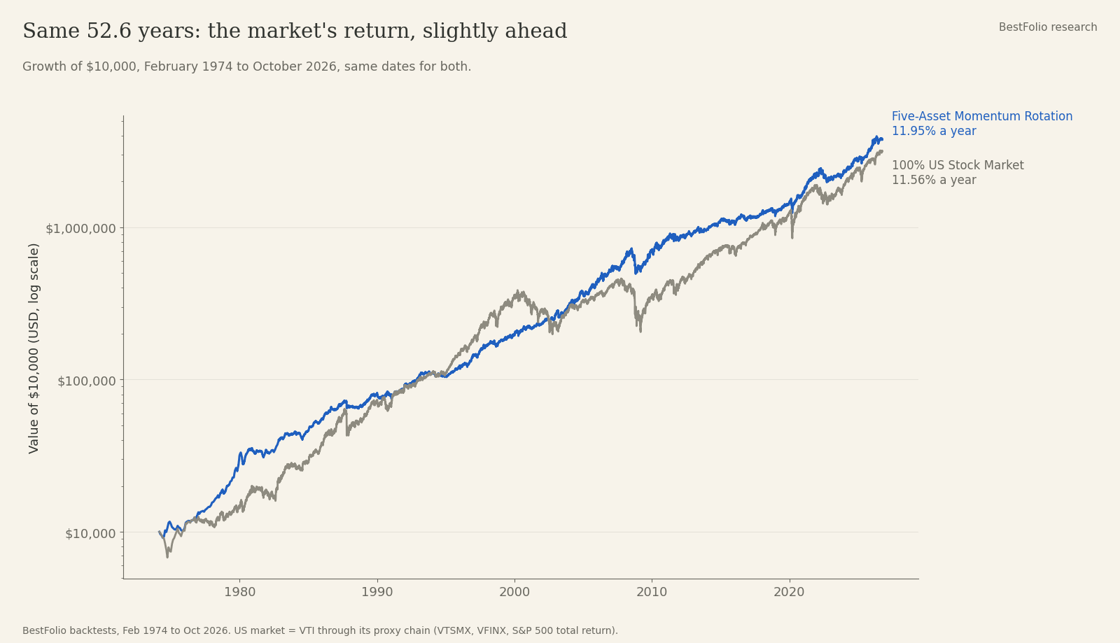 Growth of $10,000, February 1974 to October 2026, same dates: Five-Asset Momentum Rotation 11.95% a year vs 100% US Stock Market 11.56% a year, log scale