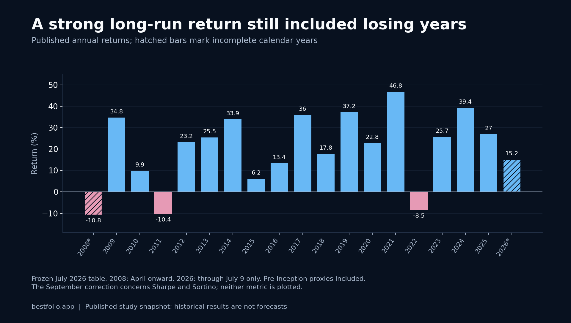 Annual returns from April 2008 to July 9, 2026. Losses: partial 2008 -10.8%, 2011 -10.4%, 2022 -8.5%. Partial years are hatched.