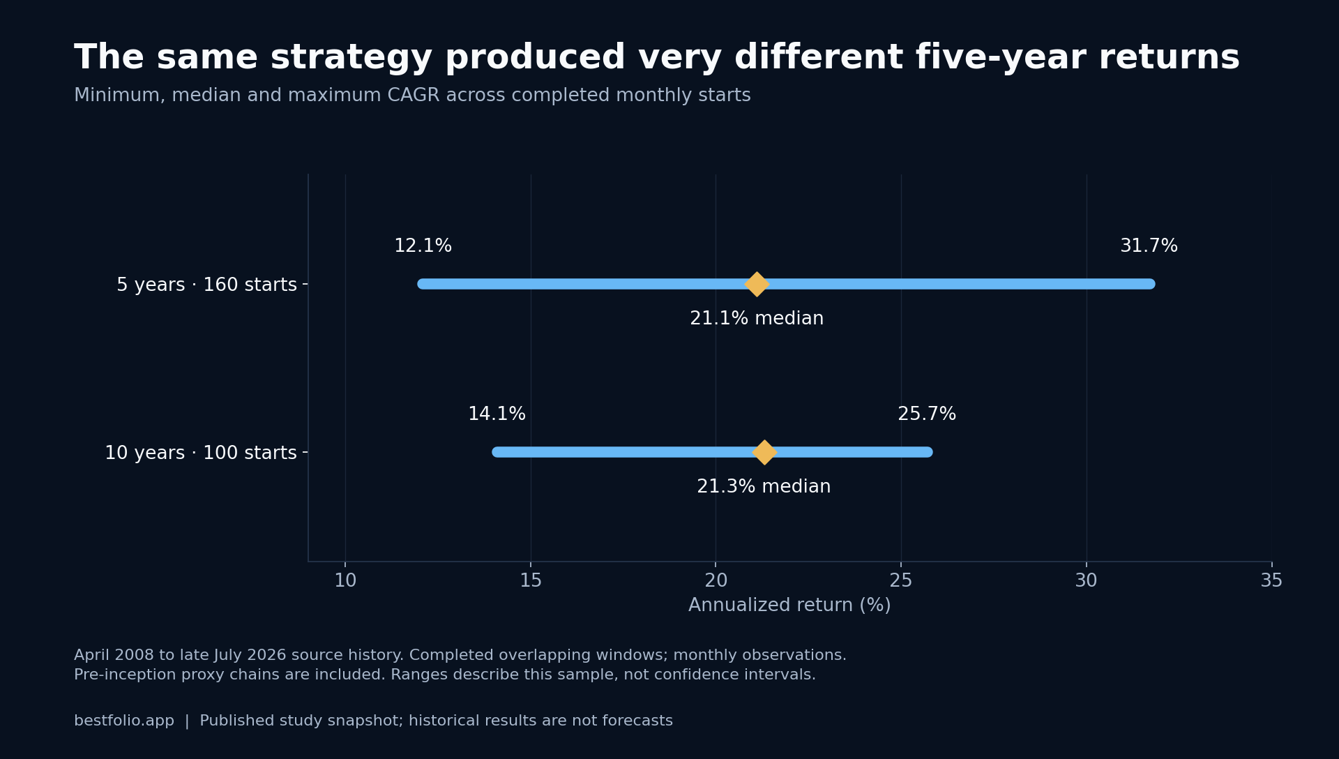 Five-year CAGR minimum 12.1, median 21.1, maximum 31.7 percent. Ten-year minimum 14.1, median 21.3, maximum 25.7 percent.