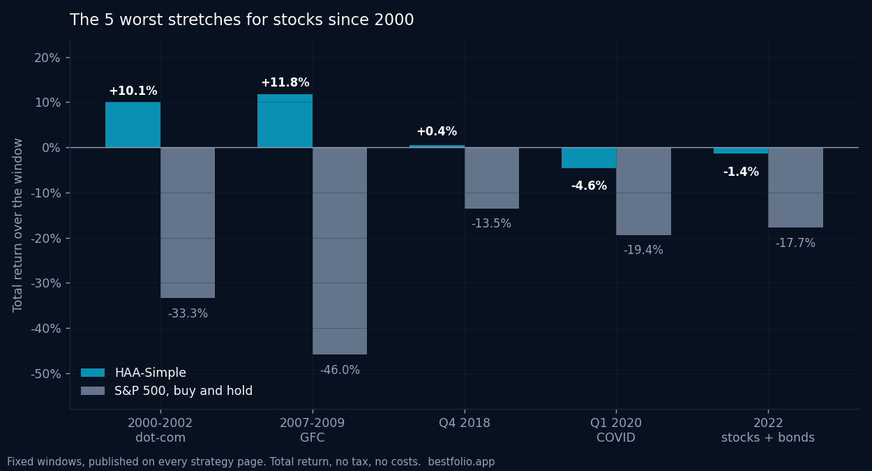 Bar chart of total return in the 5 published stress windows. HAA-Simple returned +10.1% in the dot-com bust against -33.4% for the S&P 500, +11.8% in the financial crisis against -46.0%, +0.4% in Q4 2018 against -13.5%, -4.6% in Q1 2020 against -19.4%, and -1.4% in 2022 against -17.8%.