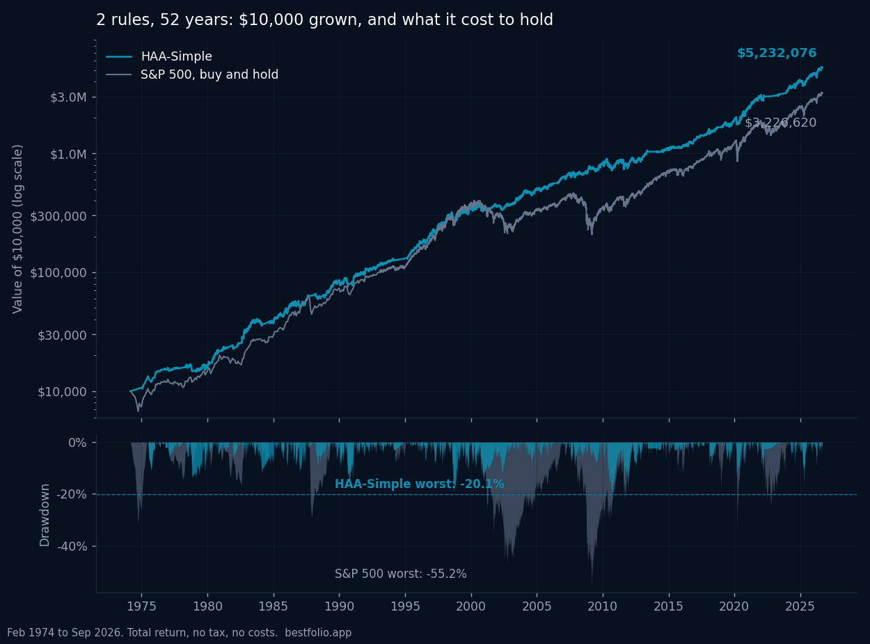 Growth of $10,000 in HAA-Simple against the S&P 500 from 1974 to 2026 on a log scale, with both drawdown paths below. HAA-Simple ends at $5,232,076 against $3,226,620, with a worst drawdown of -20.1% against -55.2%.