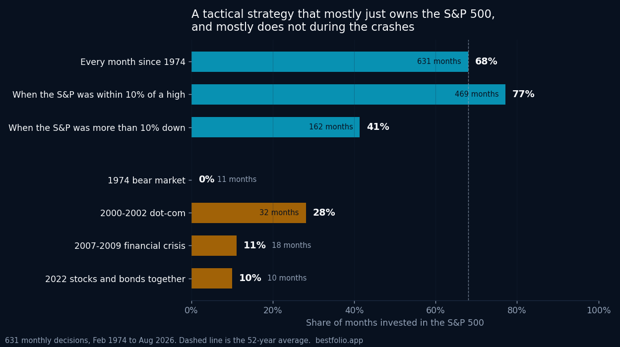 Horizontal bar chart of how often HAA-Simple was invested in the S&P 500: 68% of all 631 months, 77% when the index was within 10% of a high, 41% when it was more than 10% down, and 0%, 28%, 11% and 10% during the 1974 bear market, the dot-com bust, the financial crisis and 2022.