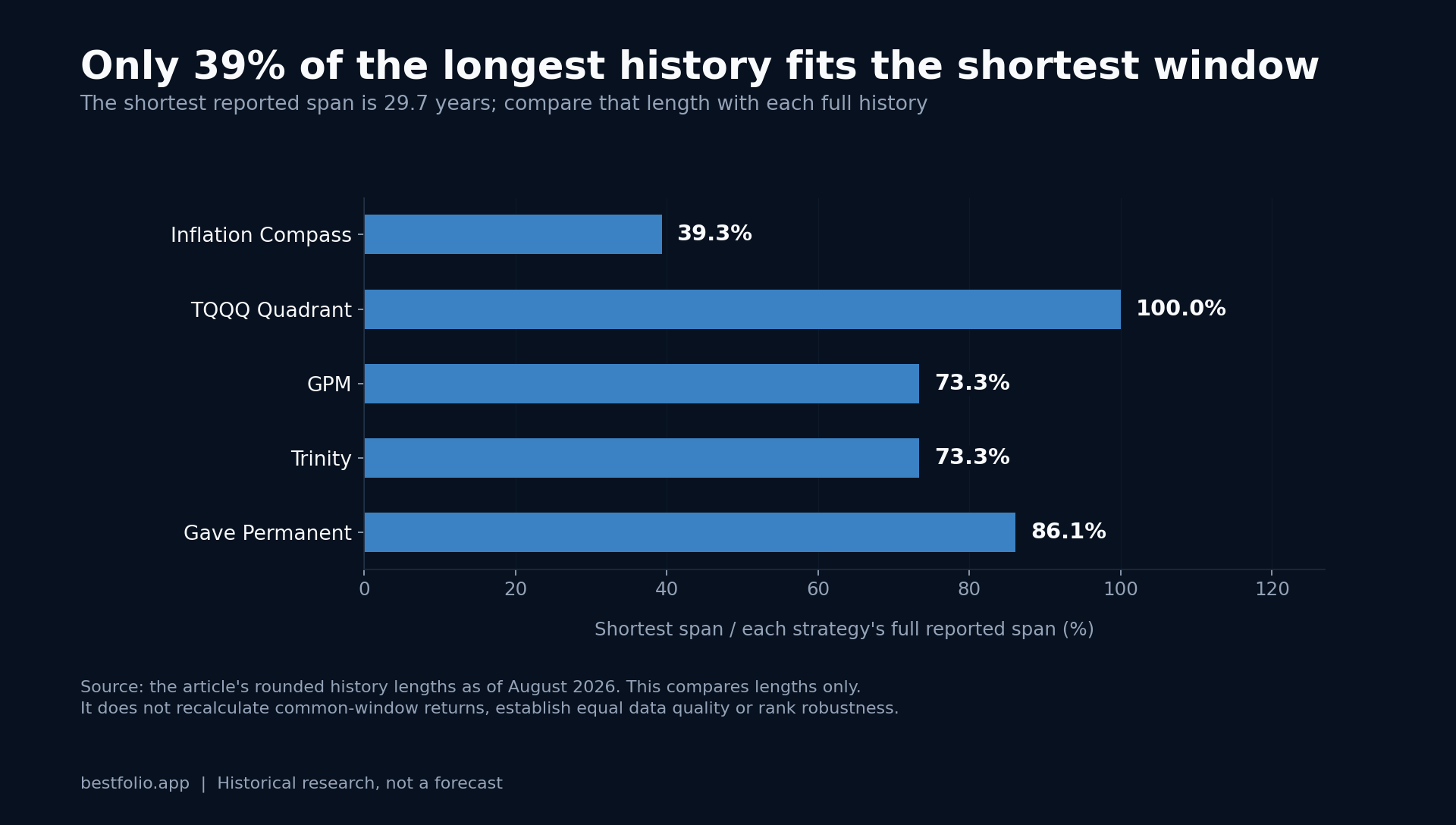 The shortest span as a share of each reported history: Inflation Compass 40.0%, TQQQ Quadrant 100%, GPM 73.4%, Trinity 73.4%, Gave Permanent 73.4%.