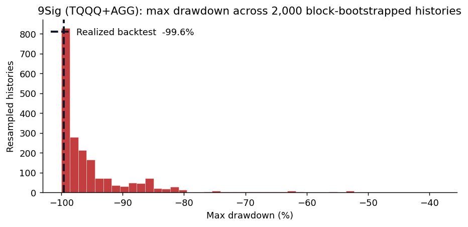 9Sig (TQQQ and AGG) maximum drawdown across 2,000 block-bootstrapped 27-year histories; the realized backtest drawdown sits near the median of the distribution