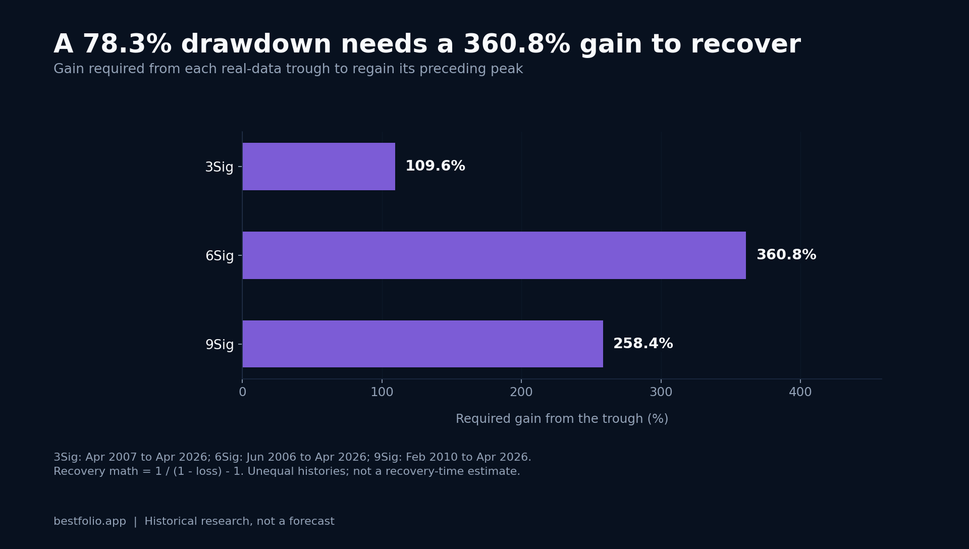 Required recovery gains: 3Sig 109.6%, 6Sig 360.8%, 9Sig 258.4%, calculated from the real-data drawdowns in the article.