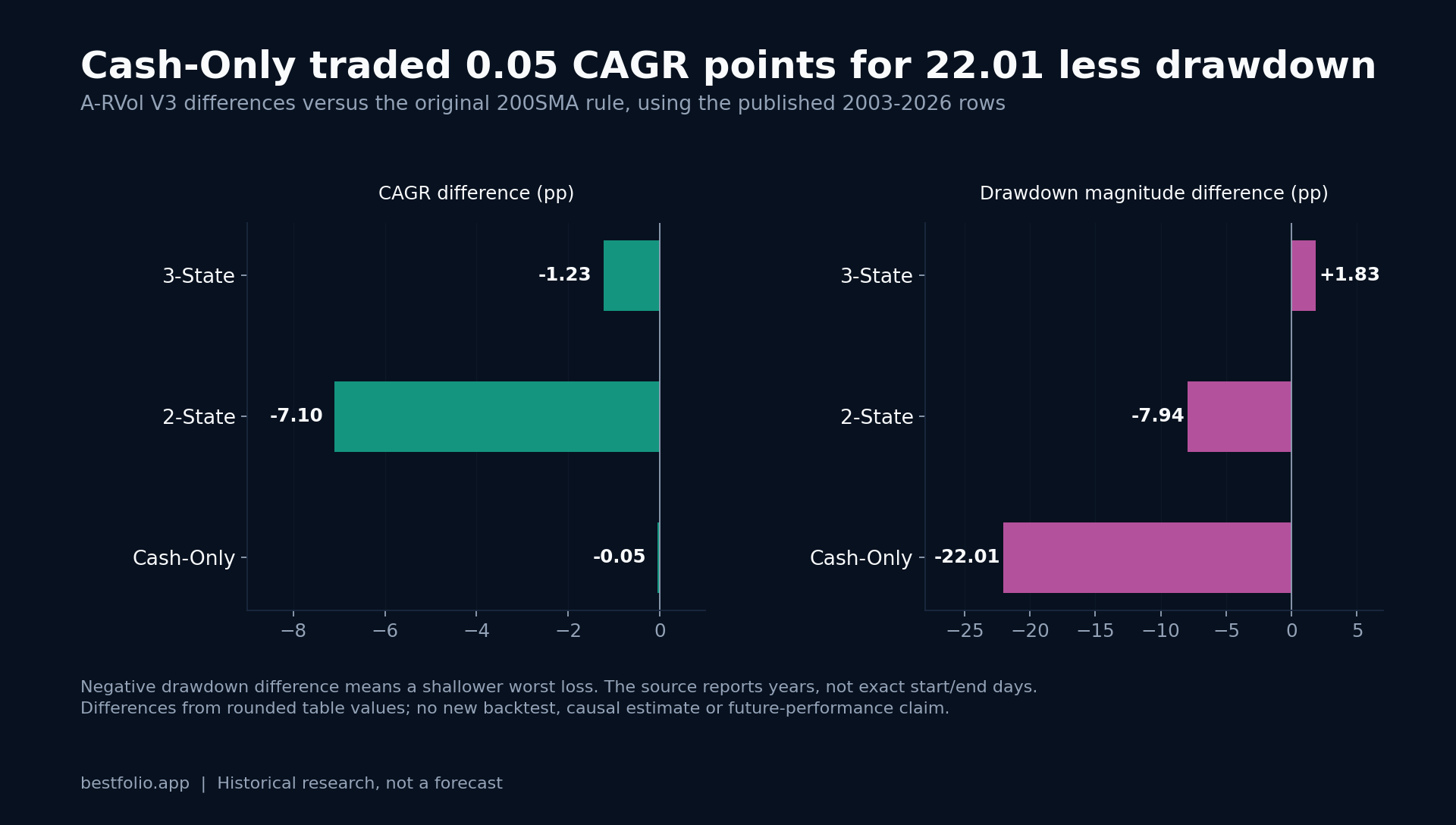 Two panels compare three A-RVol variants to the original rule. Cash-Only has 0.05 percentage points less CAGR and a 22.01-point shallower drawdown in the published rows.