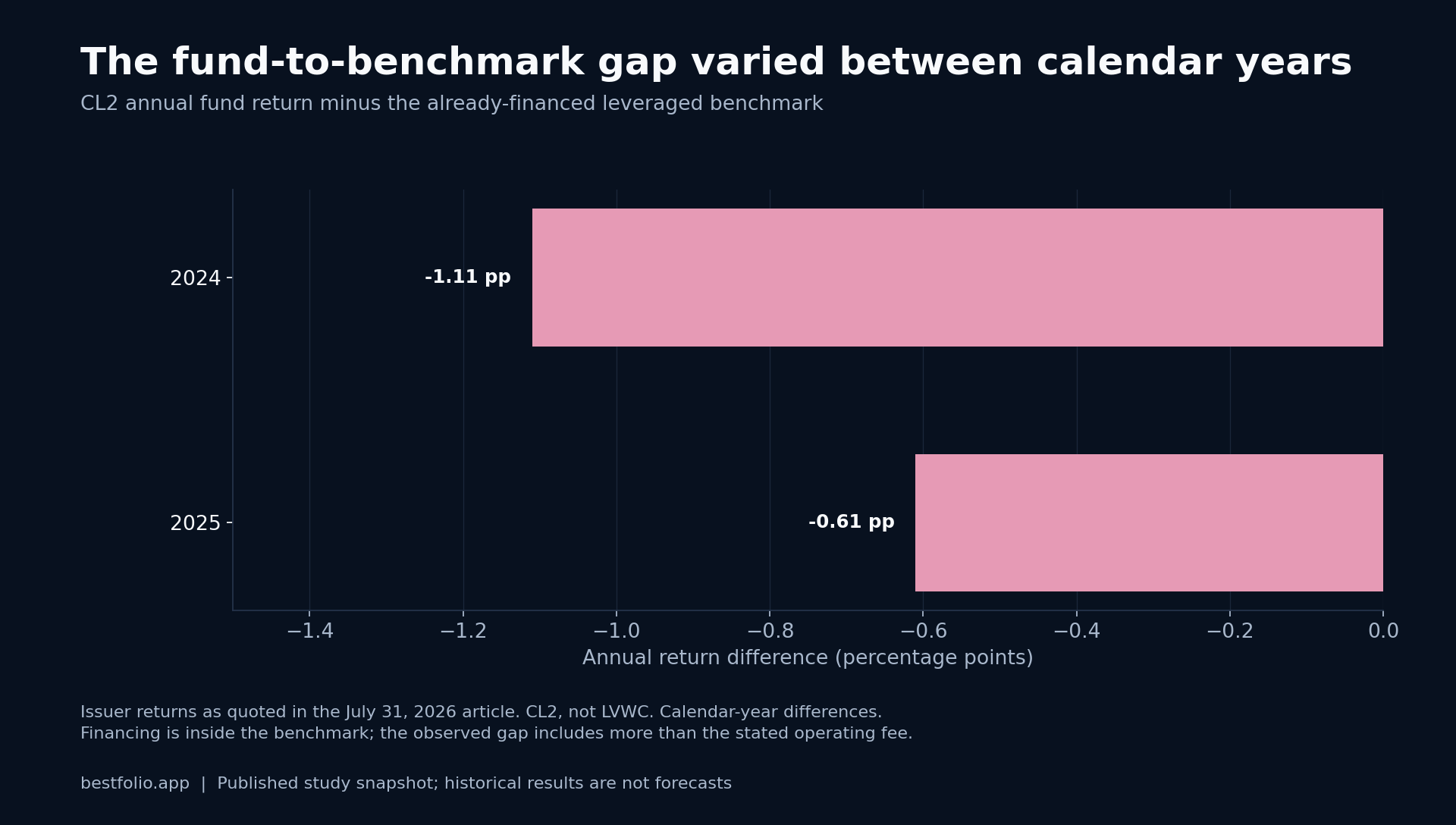 CL2 fund minus leveraged benchmark: 2024 -1.11 percentage points; 2025 -0.61 points.