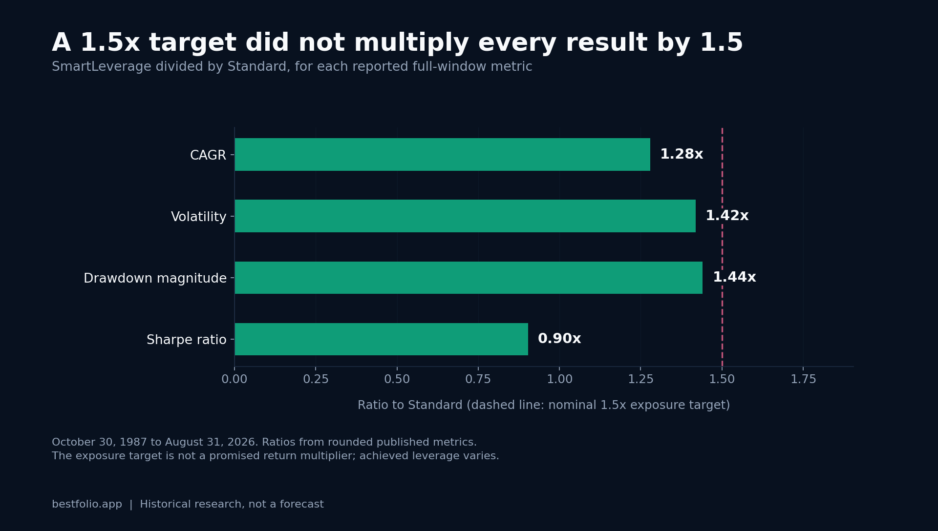 Four bars: CAGR 1.28 times Standard, volatility 1.42, drawdown magnitude 1.44 and Sharpe 0.90. Dashed reference at the nominal 1.5x target.
