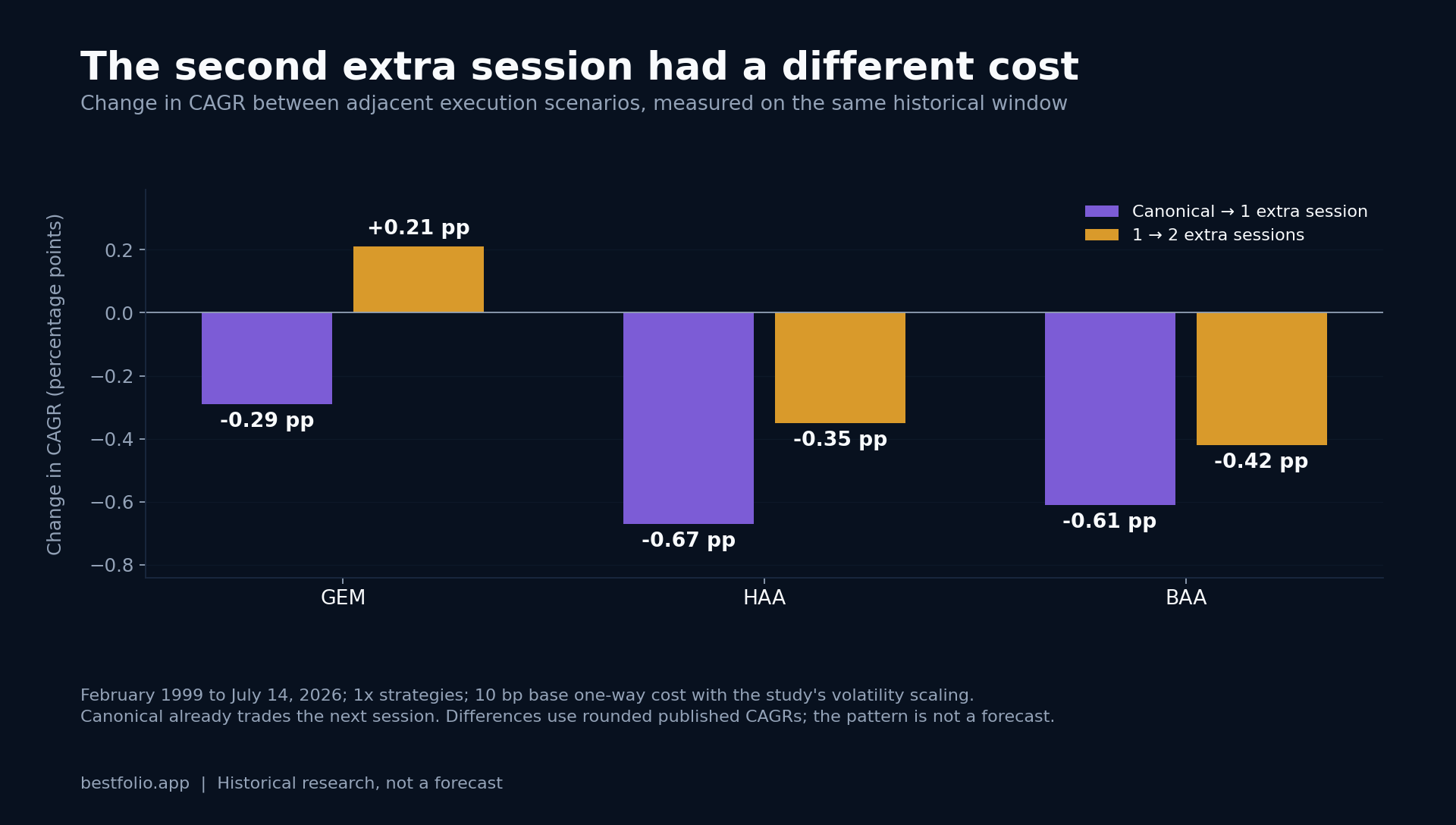 CAGR differences between execution scenarios: GEM loses 0.29 points from canonical to one extra session, then gains 0.21 at two sessions. HAA loses 0.67 then 0.35 points. BAA loses 0.61 then 0.42 points.