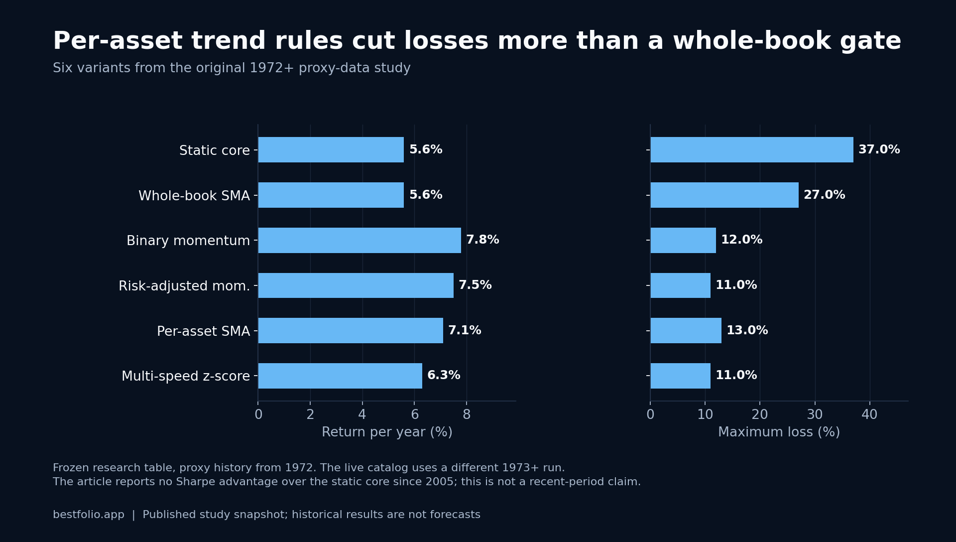Static core: 5.6% Return per year (%), 37% Maximum loss (%); Whole-book SMA: 5.6% Return per year (%), 27% Maximum loss (%); Binary momentum: 7.8% Return per year (%), 12% Maximum loss (%); Risk-adjusted mom.: 7.5% Return per year (%), 11% Maximum loss (%); Per-asset SMA: 7.1% Return per year (%), 13% Maximum loss (%); Multi-speed z-score: 6.3% Return per year (%), 11% Maximum loss (%).
