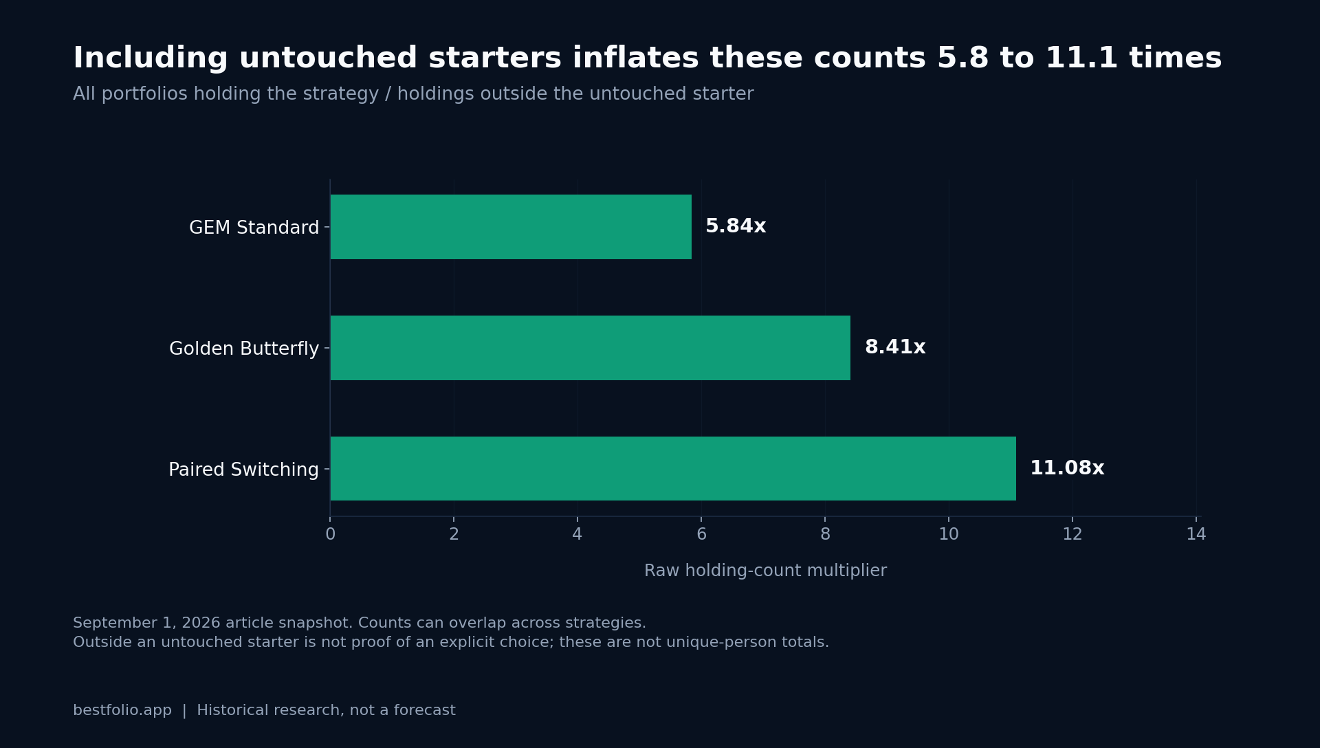 Raw holding counts divided by counts outside untouched starters: GEM 5.84x, Golden Butterfly 8.41x and Paired Switching 11.08x.