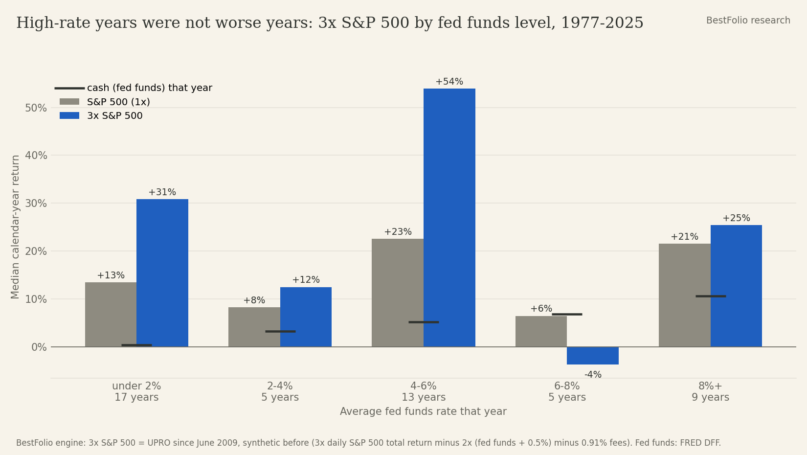 Median calendar-year return of the S&P 500 and 3x S&P 500 by average fed funds level, 1977 to 2025, with the cash return of each group