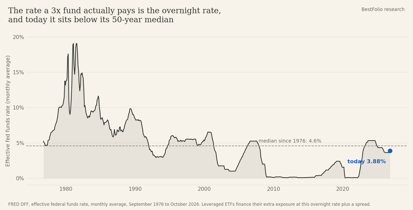 Effective fed funds rate, monthly average, September 1976 to October 2026: today 3.88%, below the median since 1976 of 4.6%