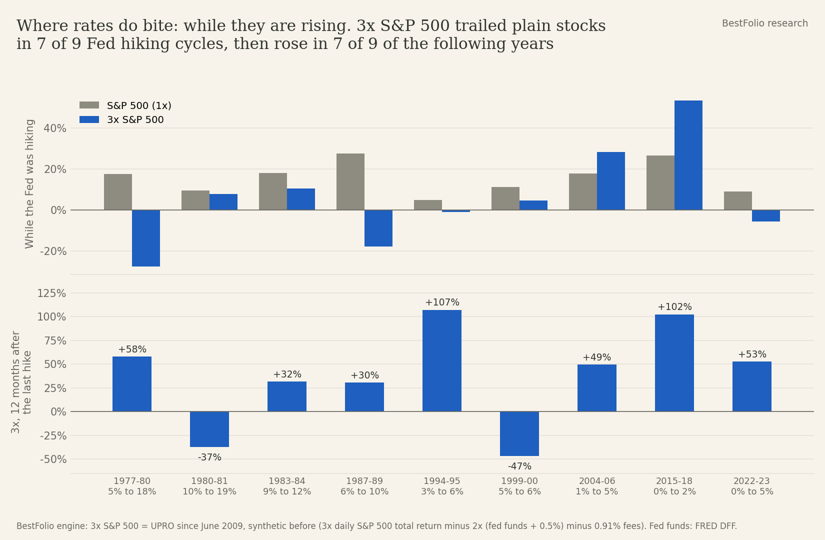 S&P 500 and 3x S&P 500 returns during 9 Fed hiking cycles since 1977, and the 3x return in the 12 months after each last hike