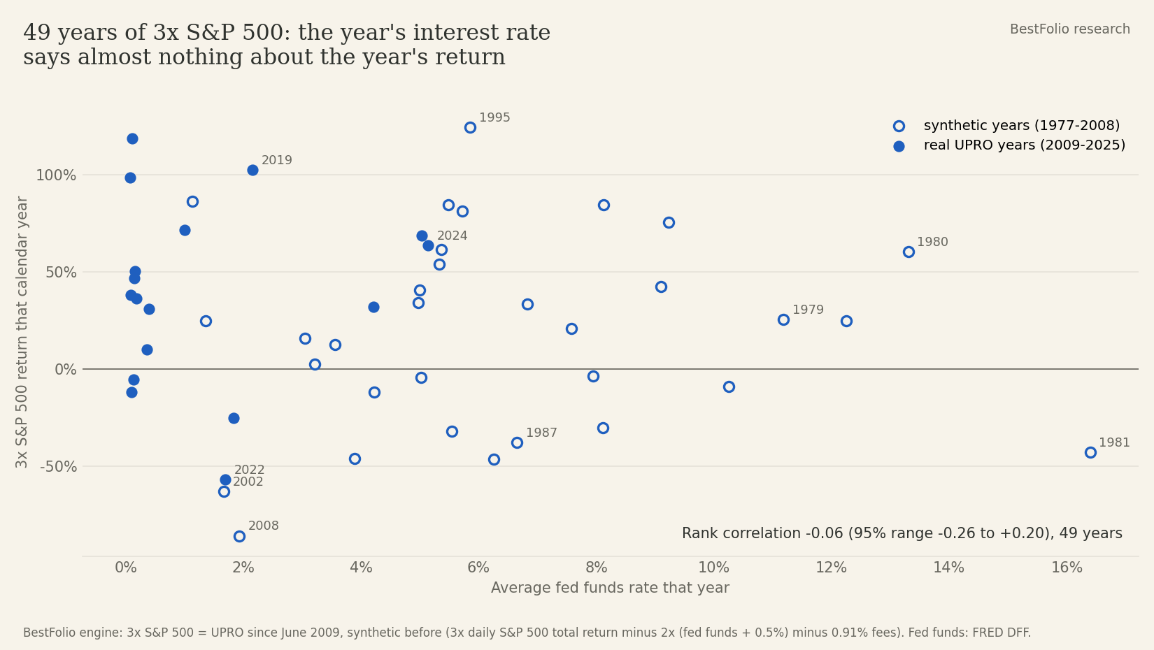 Scatter of each year's average fed funds rate against that year's 3x S&P 500 return, 1977 to 2025: rank correlation -0.06 over 49 years