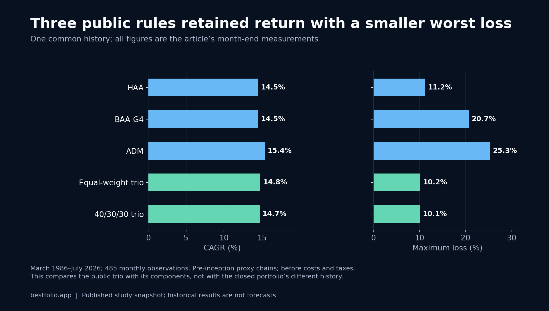 HAA: 14.5% CAGR (%), 11.2% Maximum loss (%); BAA-G4: 14.5% CAGR (%), 20.7% Maximum loss (%); ADM: 15.4% CAGR (%), 25.3% Maximum loss (%); Equal-weight trio: 14.8% CAGR (%), 10.2% Maximum loss (%); 40/30/30 trio: 14.7% CAGR (%), 10.1% Maximum loss (%).