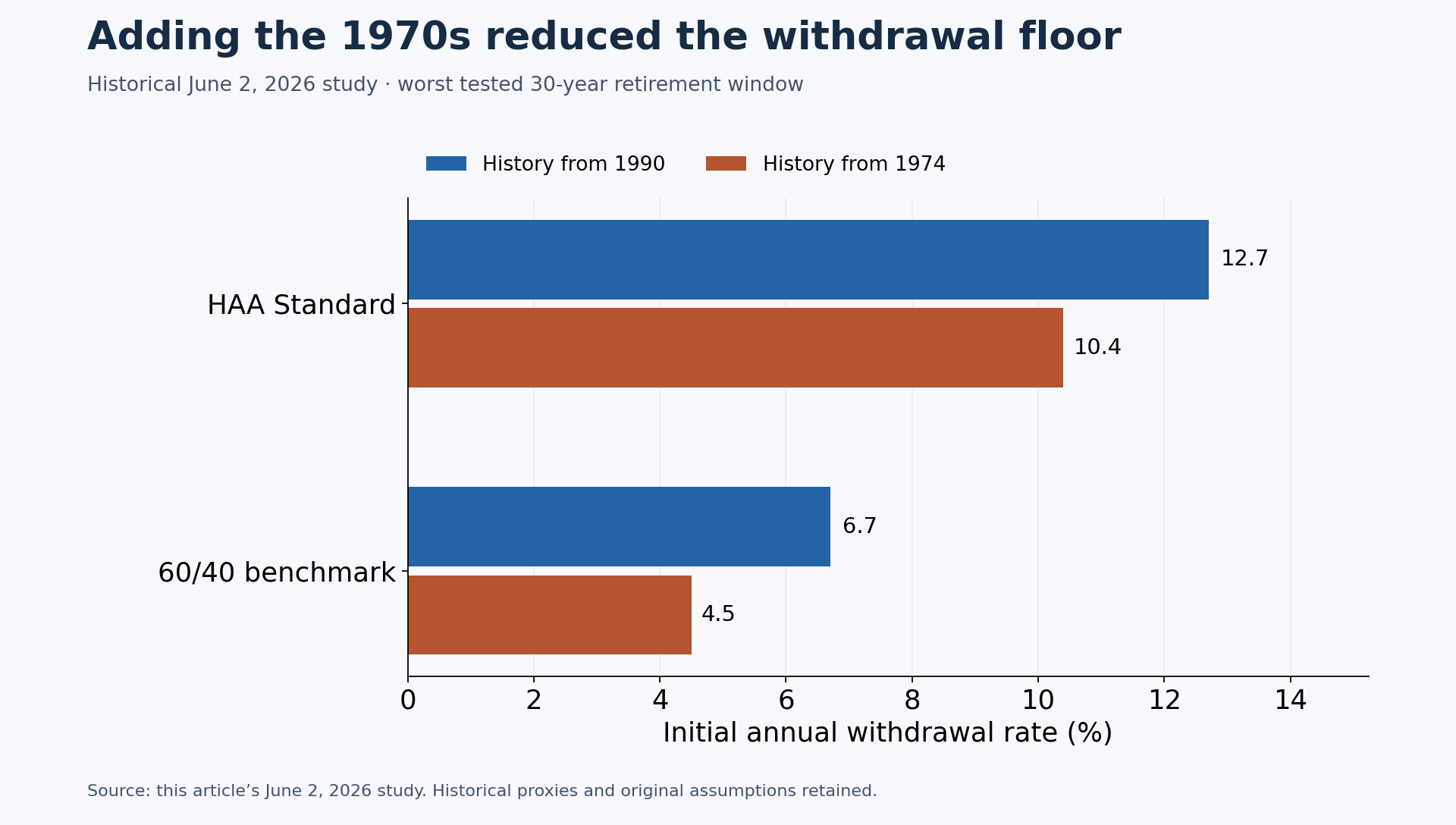 June 2 study: HAA withdrawal floor falls from 12.7% to 10.4%, a 2.3-point reduction. The 60/40 floor falls from 6.7% to 4.5%, a 2.2-point reduction.