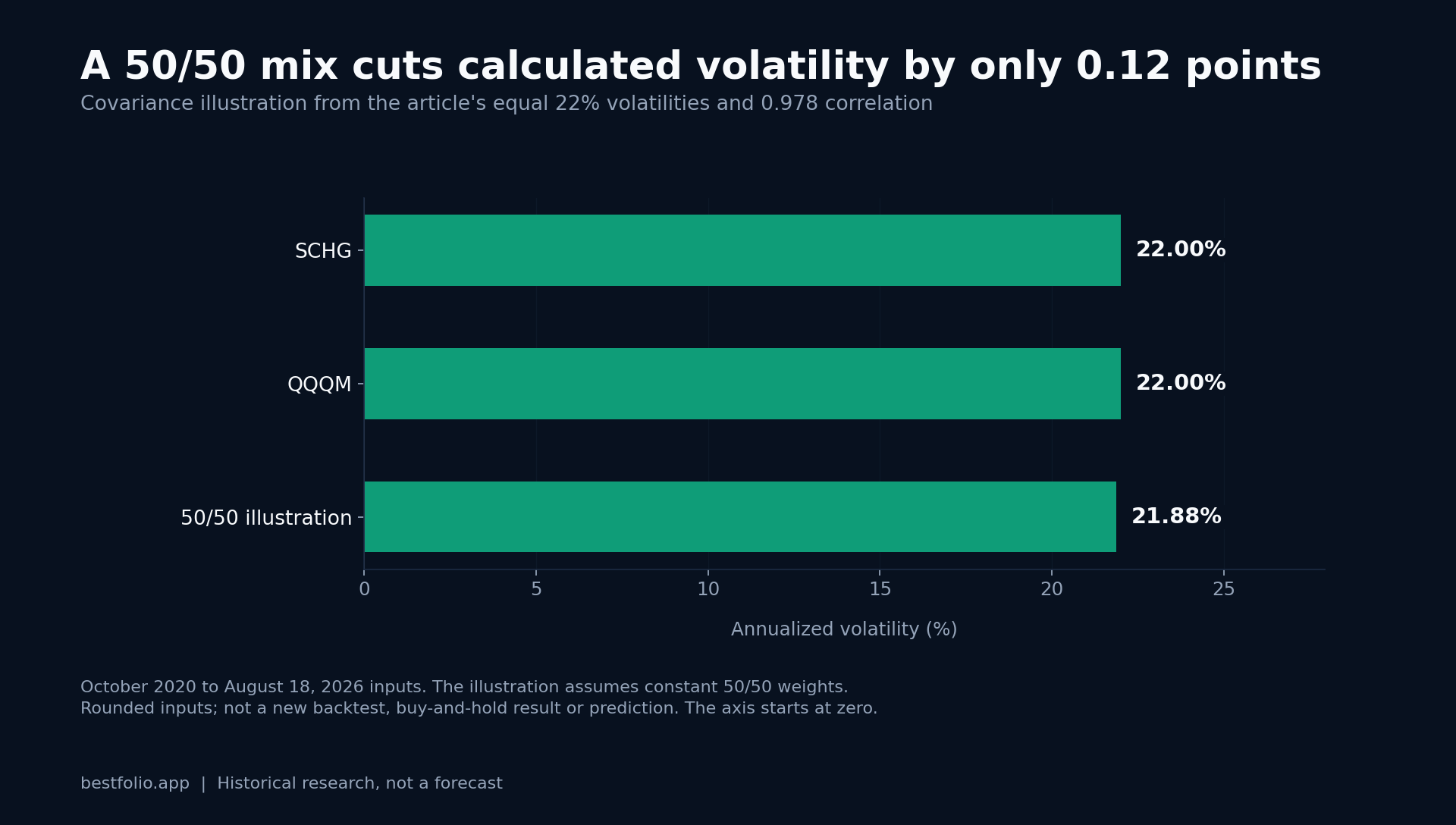 SCHG and QQQM each have reported volatility of 22%; the calculated constant-weight 50/50 illustration is 21.88%, a reduction of 0.12 percentage points.