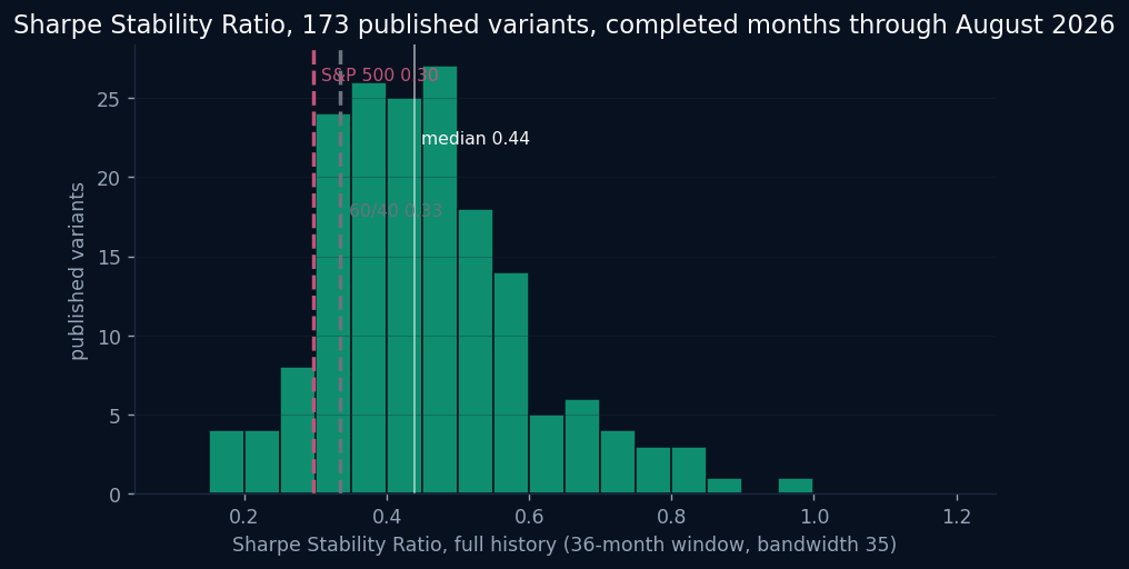 Histogram of the Sharpe Stability Ratio across 173 published BestFolio variants, with the S&P 500 at 0.30 and the 60/40 blend at 0.34 marked