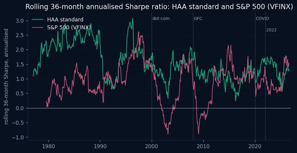 Rolling 36-month annualised Sharpe ratio of Hybrid Asset Allocation and the S&P 500 since 1976; HAA stays positive through every bear market and lags in expansions