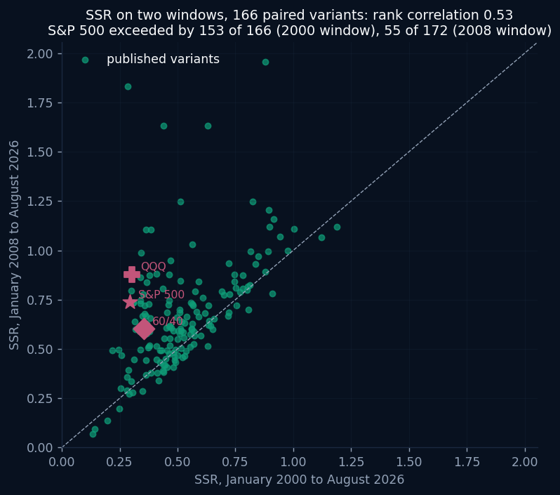 Scatter plot of each variant's Stability since 2000 against its Stability since 2008, with the S&P 500, 60/40 and QQQ marked and moving from the bottom of the ranking to near the top