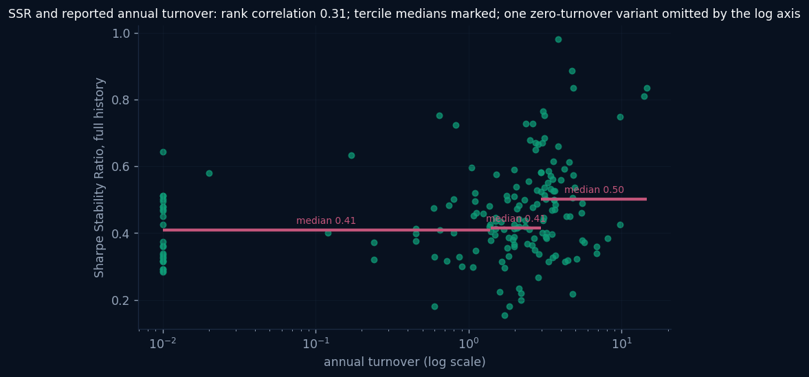 Scatter of full-history Stability against annual turnover on a log scale, with tercile medians of 0.41, 0.41 and 0.50 marked