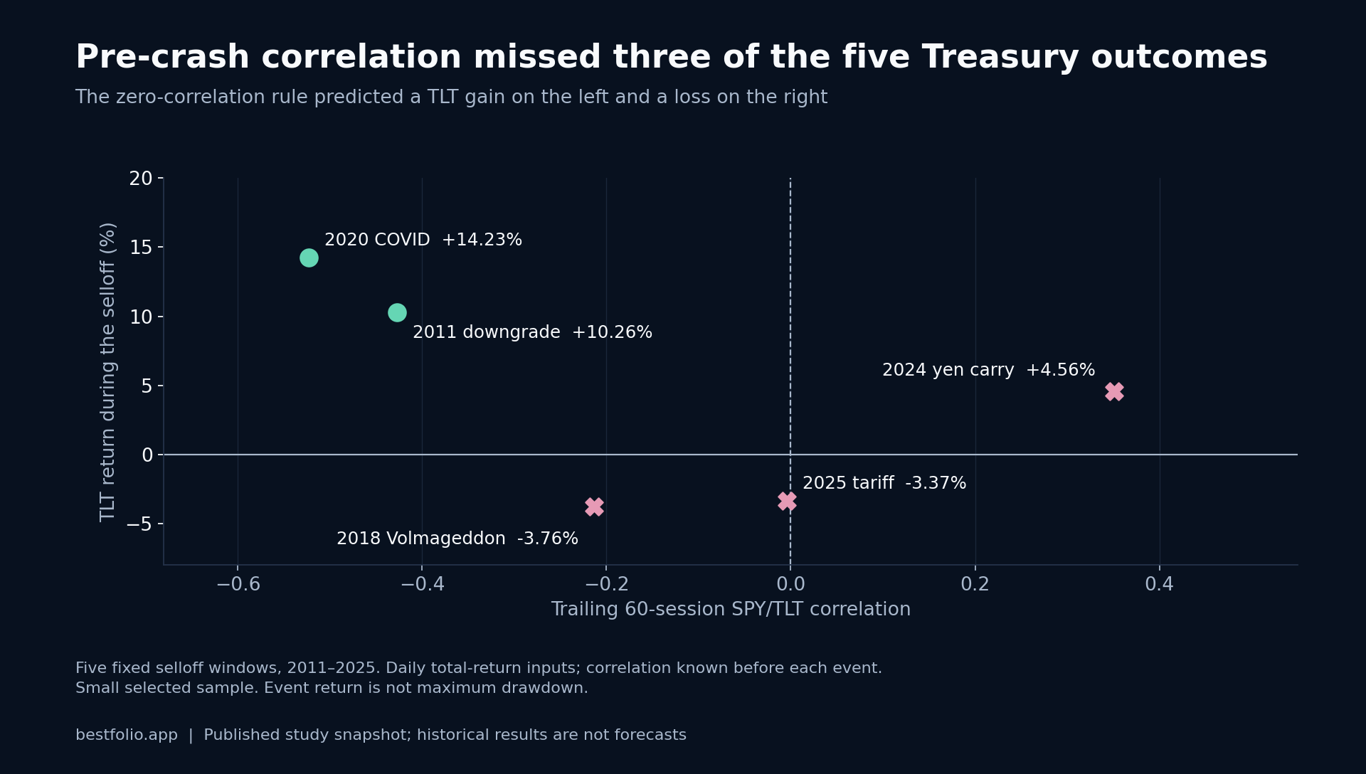 Scatter plot of prior stock-bond correlation versus TLT crash returns: 2011 -0.427 and +10.26%; 2018 -0.213 and -3.76%; 2020 -0.523 and +14.23%; 2024 +0.351 and +4.56%; 2025 -0.004 and -3.37%.