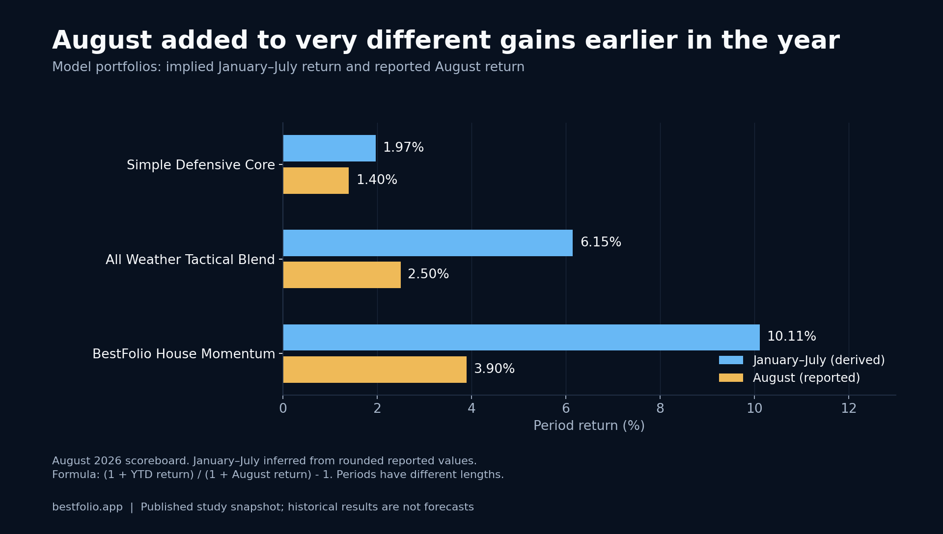 Implied January–July returns: 1.97%, 6.15%, 10.11%. August returns: 1.4%, 2.5%, 3.9% for the defensive, moderate and aggressive model portfolios.