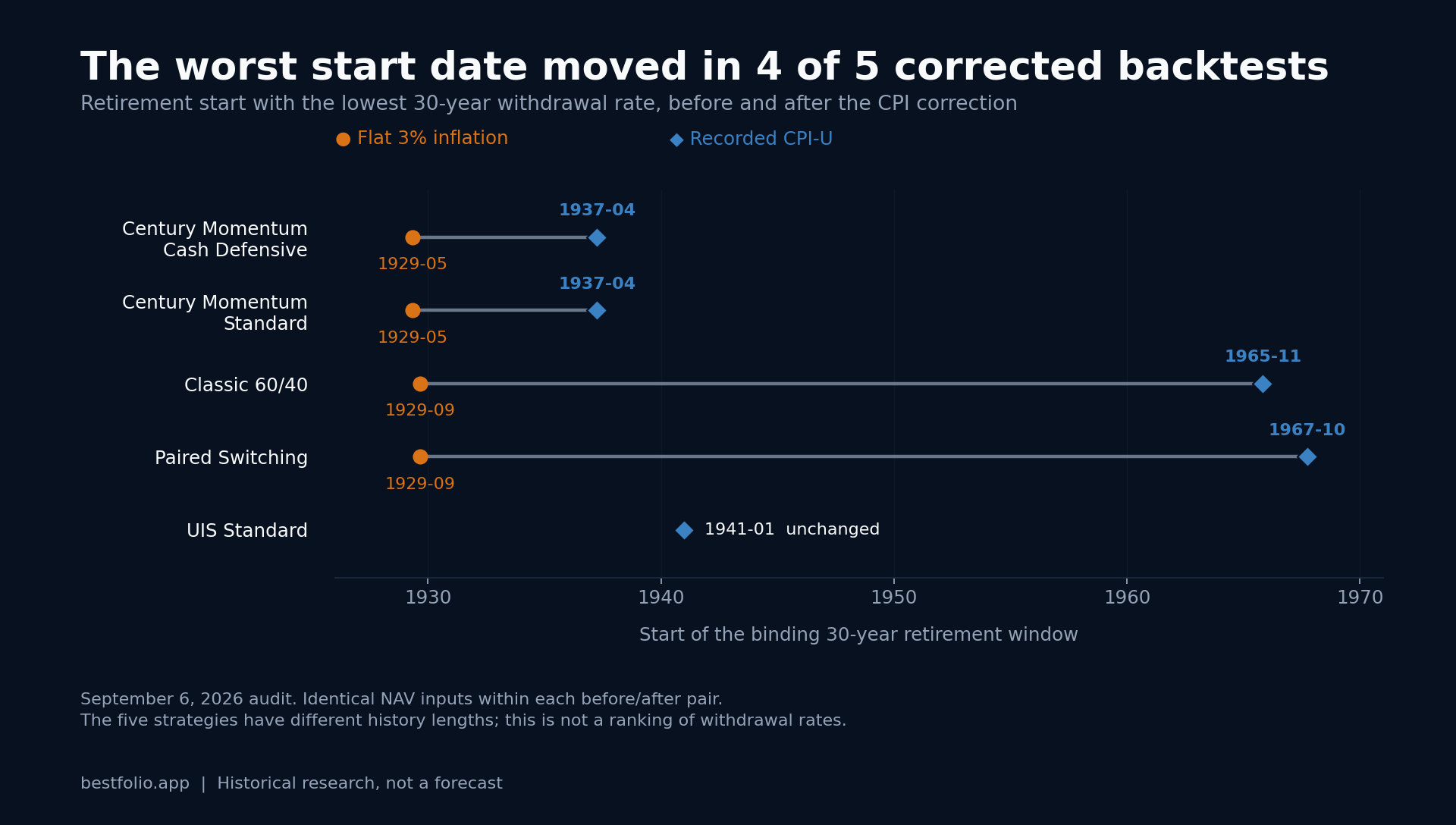 Binding retirement starts: Century Momentum Standard and Cash Defensive move from May 1929 to April 1937; Classic 60/40 moves from September 1929 to November 1965; Paired Switching moves from September 1929 to October 1967; UIS stays January 1941.