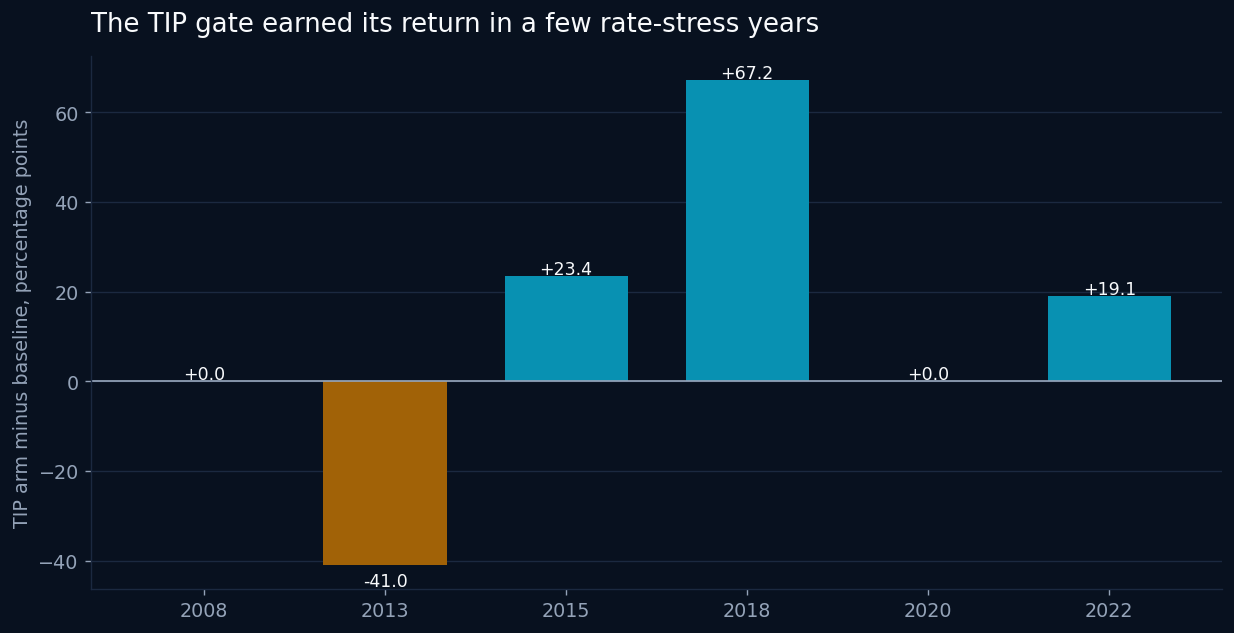Bar chart showing the TIP gate's annual return effect in 2008, 2013, 2015, 2018, 2020, and 2022
