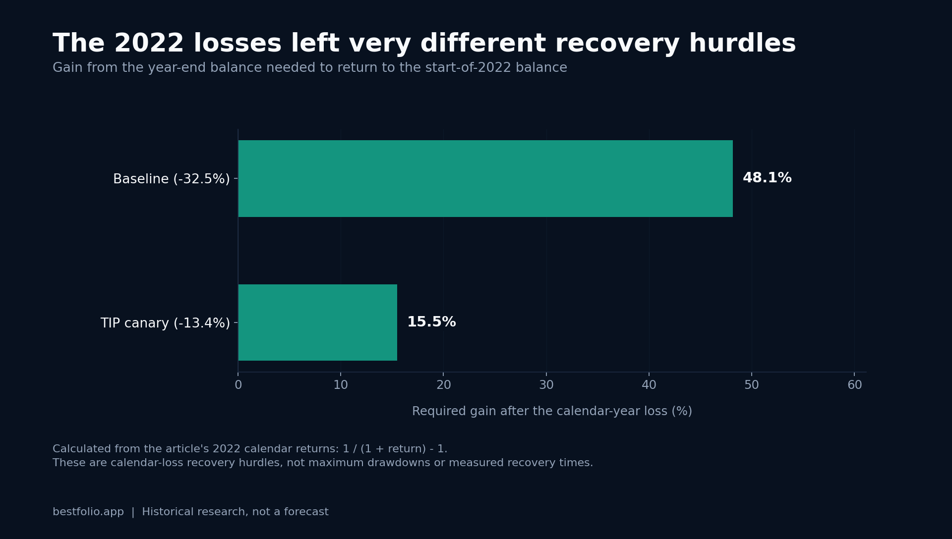After the 2022 calendar-year losses, the baseline needs a 48.1% gain to recover the opening balance and the TIP-canary version needs 15.5%.