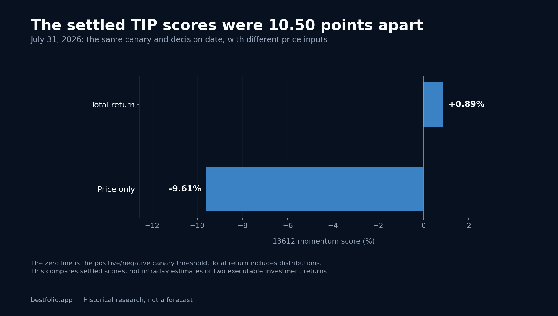 Total-return TIP score +0.89%; price-only score -9.61%. Their difference is 10.50 percentage points and they fall on opposite sides of zero.
