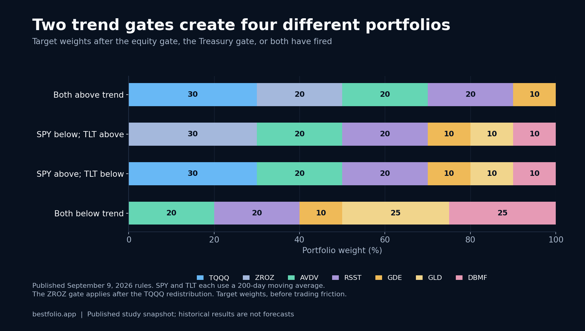 Four stacked allocation bars. Both above: TQQQ 30, ZROZ 20, AVDV 20, RSST 20, GDE 10 percent. Both below: AVDV 20, RSST 20, GDE 10, GLD 25, DBMF 25 percent.
