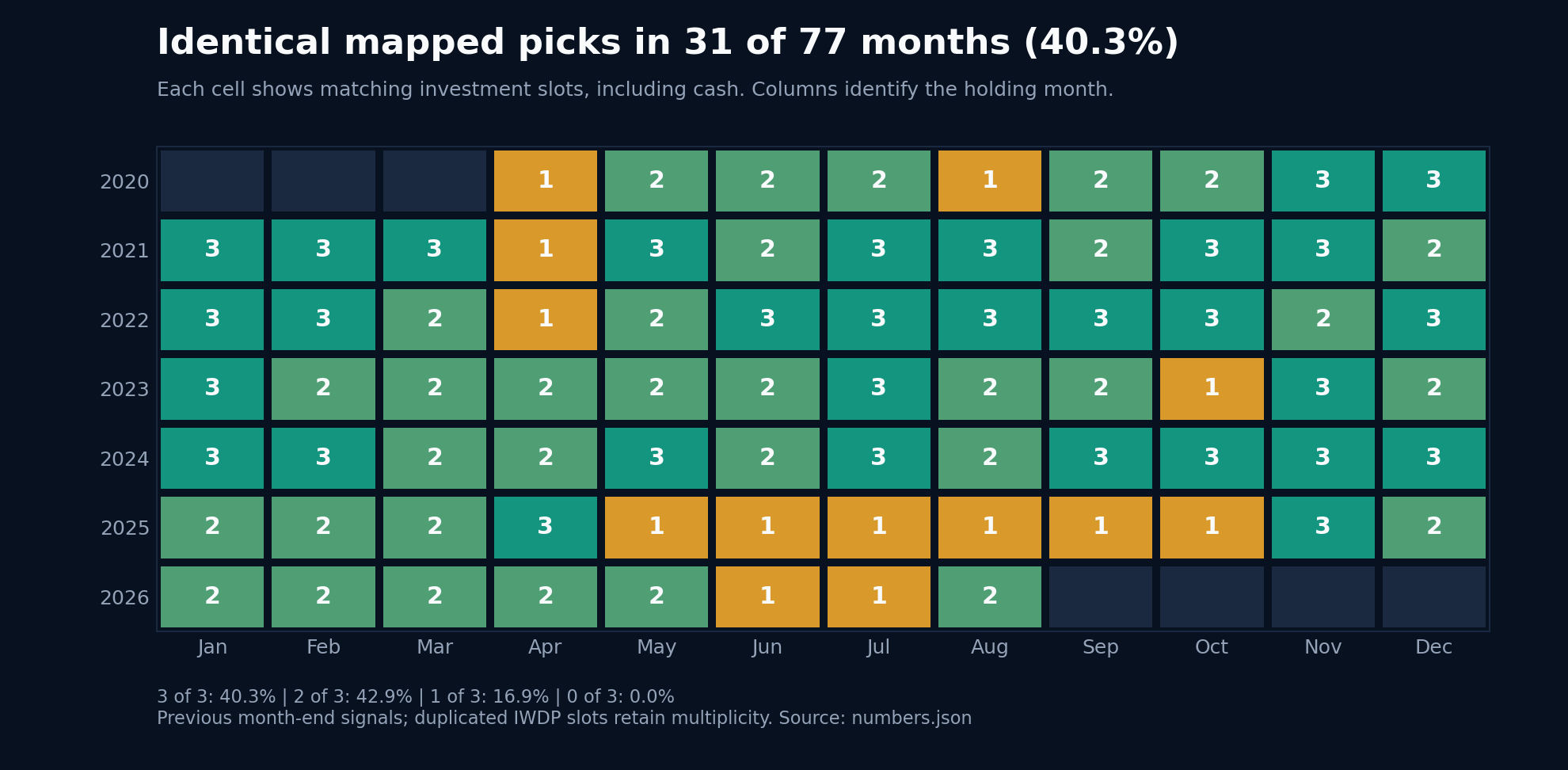 Monthly grid of agreement from 0 to 3 investment slots