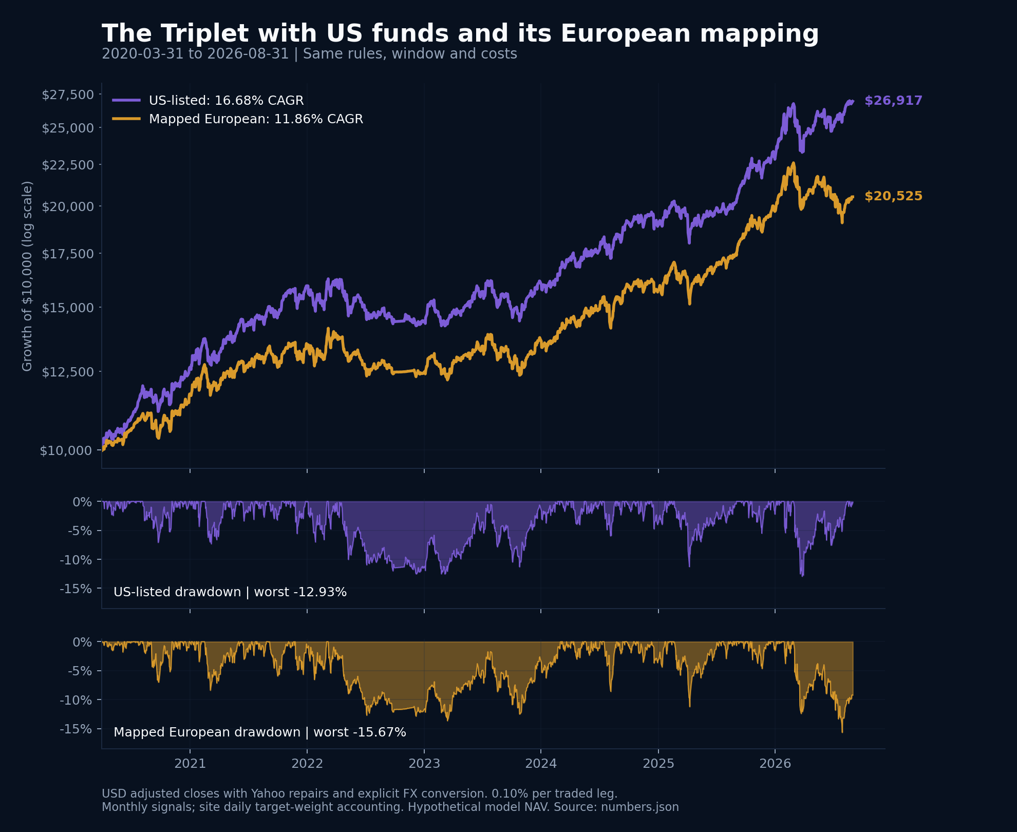 US and mapped European Triplet growth and separate daily drawdown panels