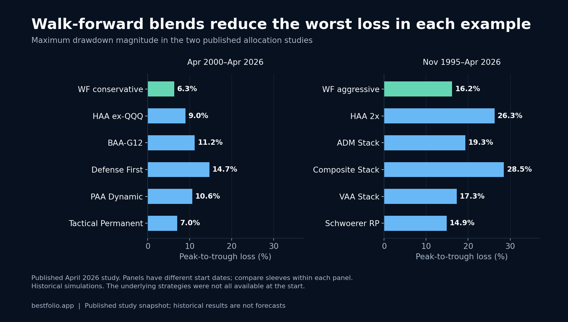 Conservative and aggressive portfolio drawdown bars. Conservative blend 6.3%; aggressive blend 16.2%; their constituent losses are shown separately.
