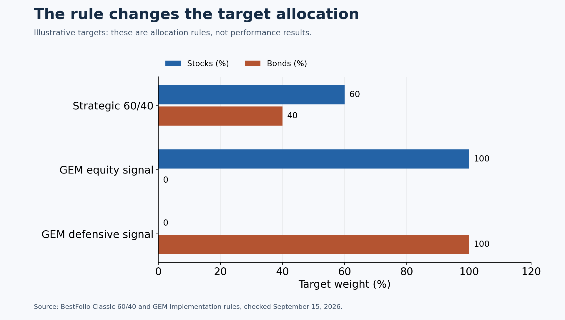 Stock and bond targets: strategic 60/40 holds 60% stocks and 40% bonds; GEM holds 100% equities under its equity signal or 100% bonds under its defensive signal.