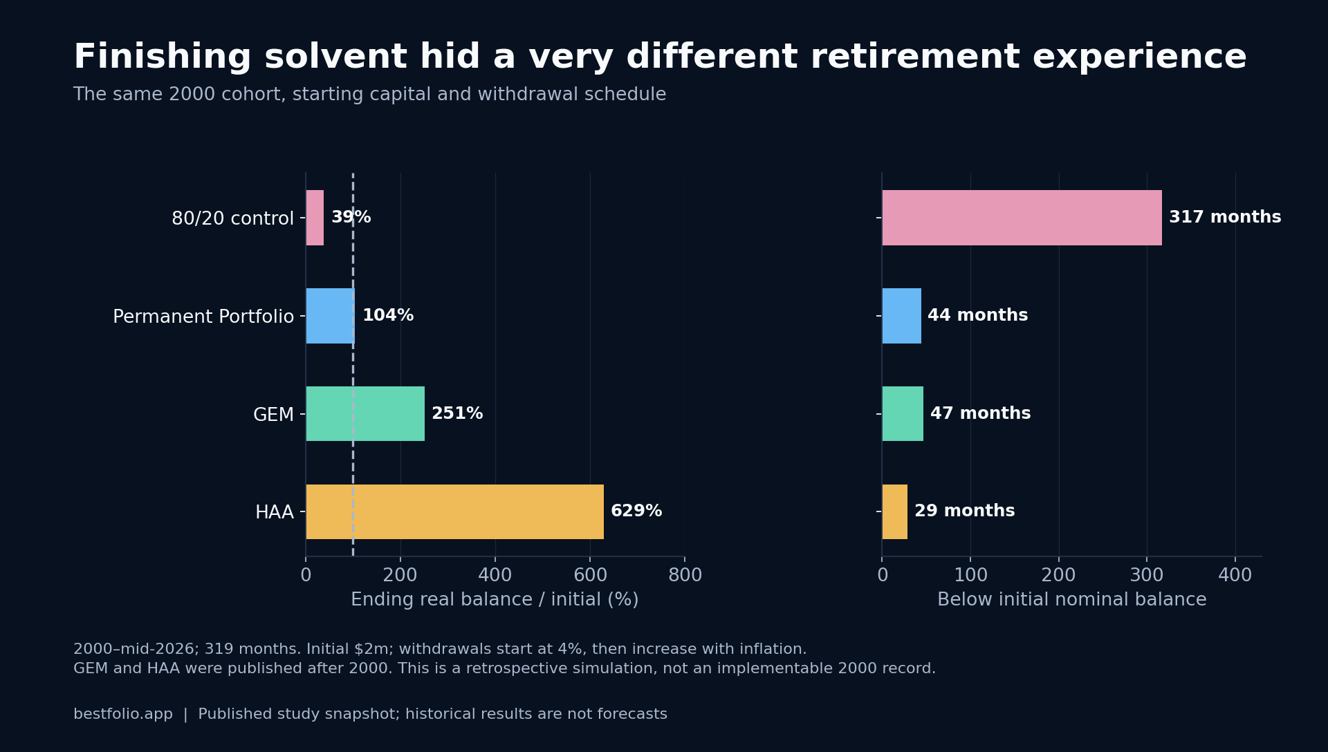Ending purchasing power as percent of initial: 80/20 39%, Permanent Portfolio 104%, GEM 251%, HAA 629%. Months below starting nominal balance: 317, 44, 47, 29 of 319.